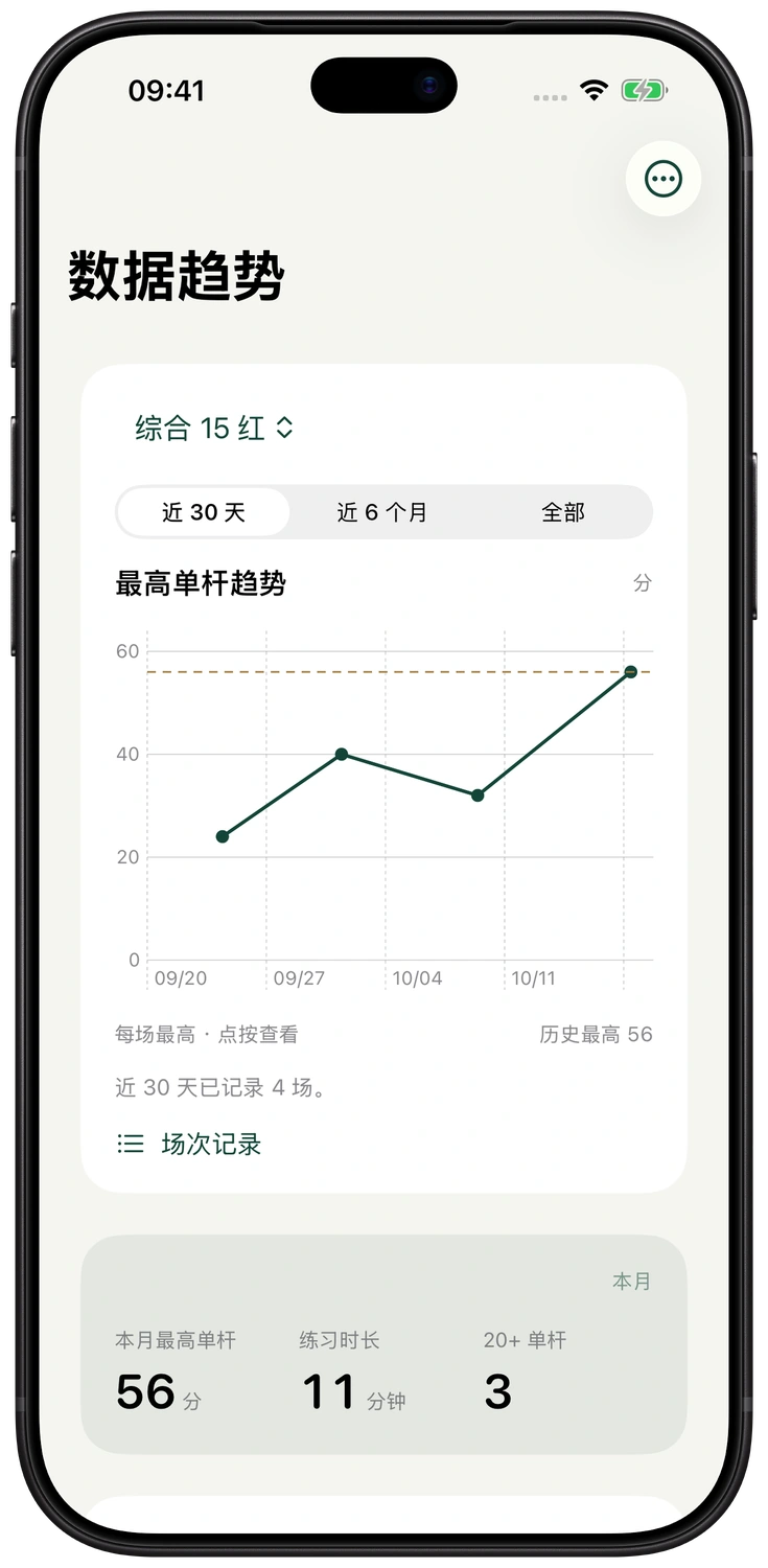 CueTick 数据趋势页：本月数据和允许上下波动的最高单杆趋势